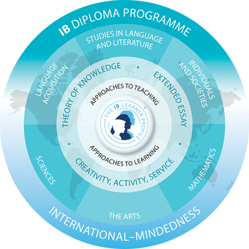 IBDP 课程结构